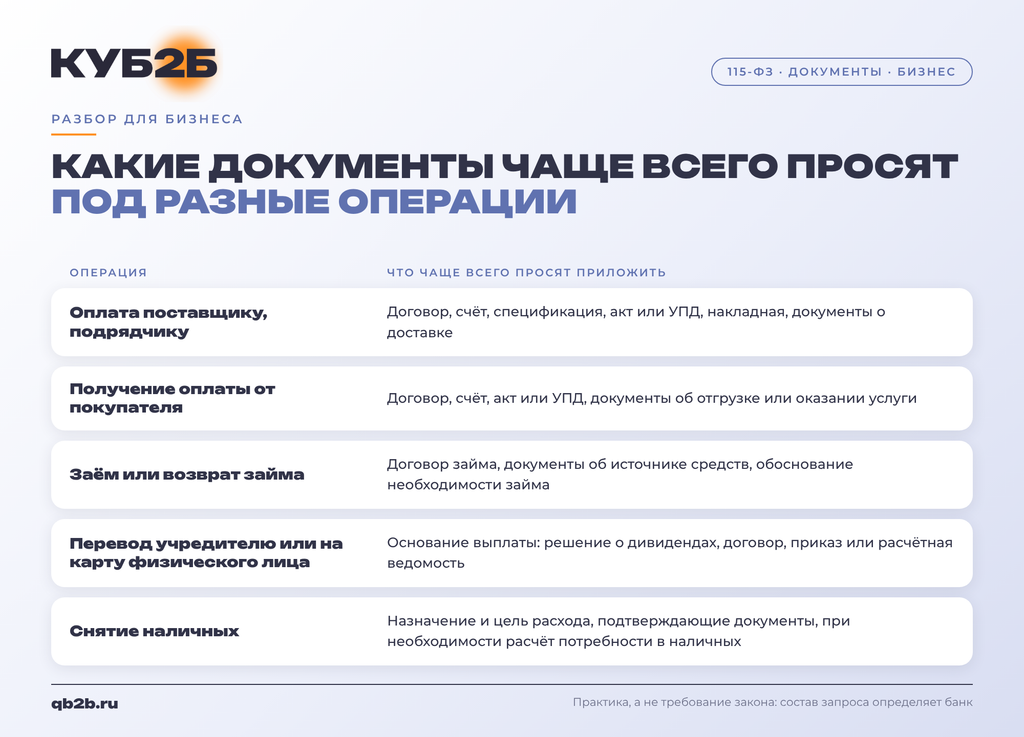 аблица «Какие документы чаще всего просят банки под разные операции по 115-ФЗ»: оплата поставщику, получение оплаты от покупателя, заём, перевод учредителю или физлицу, снятие наличных и документы под каждую операцию
