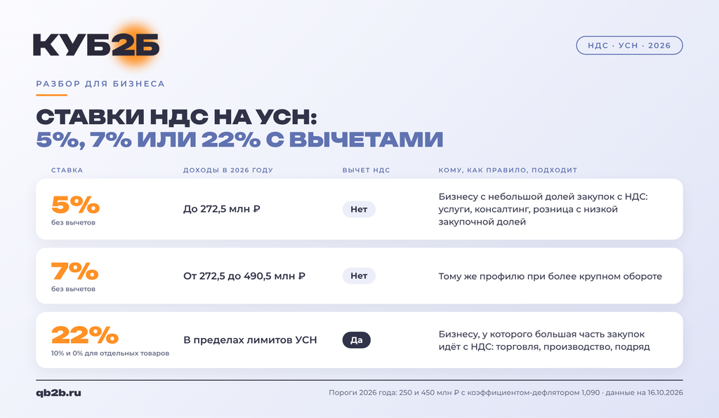 Сравнение ставок НДС для упрощенцев в 2026 году: 5% при доходах до 272,5 млн рублей и 7% при доходах от 272,5 до 490,5 млн, обе без вычета входящего НДС; 22% с вычетом в пределах лимитов УСН для бизнеса с большой долей закупок с НДС.
