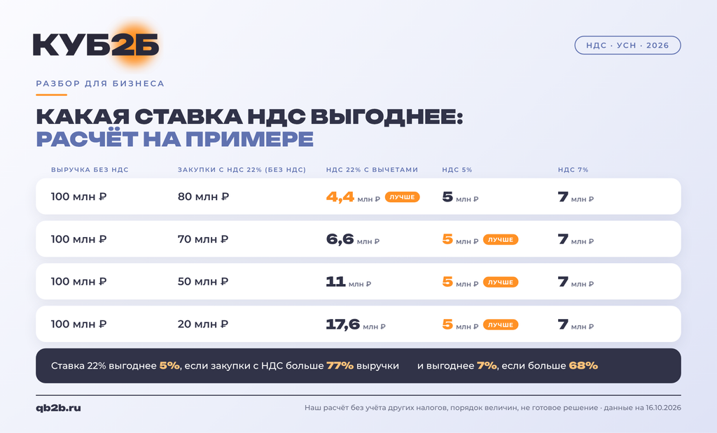 Расчёт, при какой доле закупок с НДС ставка 22% выгоднее. При выручке 100 млн рублей и закупках 80 млн налог на 22% равен 4,4 млн против 5 млн на 5% и 7 млн на 7%. При закупках 70, 50 и 20 млн выгоднее 5%. Ставка 22% начинает выигрывать у 5%, когда закупки превышают 77% выручки, а у 7%, когда превышают 68%.