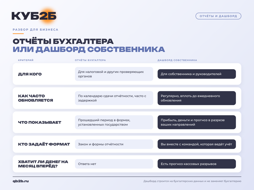 Сравнение отчётов бухгалтера и дашборда собственника по пяти критериям. Для кого: отчёты нужны налоговой и проверяющим органам, дашборд нужен собственнику и руководителям. Как часто обновляется: отчёты по календарю сдачи, часто с задержкой, дашборд регулярно, вплоть до ежедневного обновления. Что показывает: отчёты показывают прошедший период в установленных формах, дашборд показывает прибыль, деньги и прогноз по направлениям бизнеса. Кто задаёт формат: у отчётов закон, у дашборда собственник вместе с командой, которая ведёт учёт. Хватит ли денег на месяц вперёд: отчёты ответа не дают, у дашборда есть прогноз кассовых разрывов.