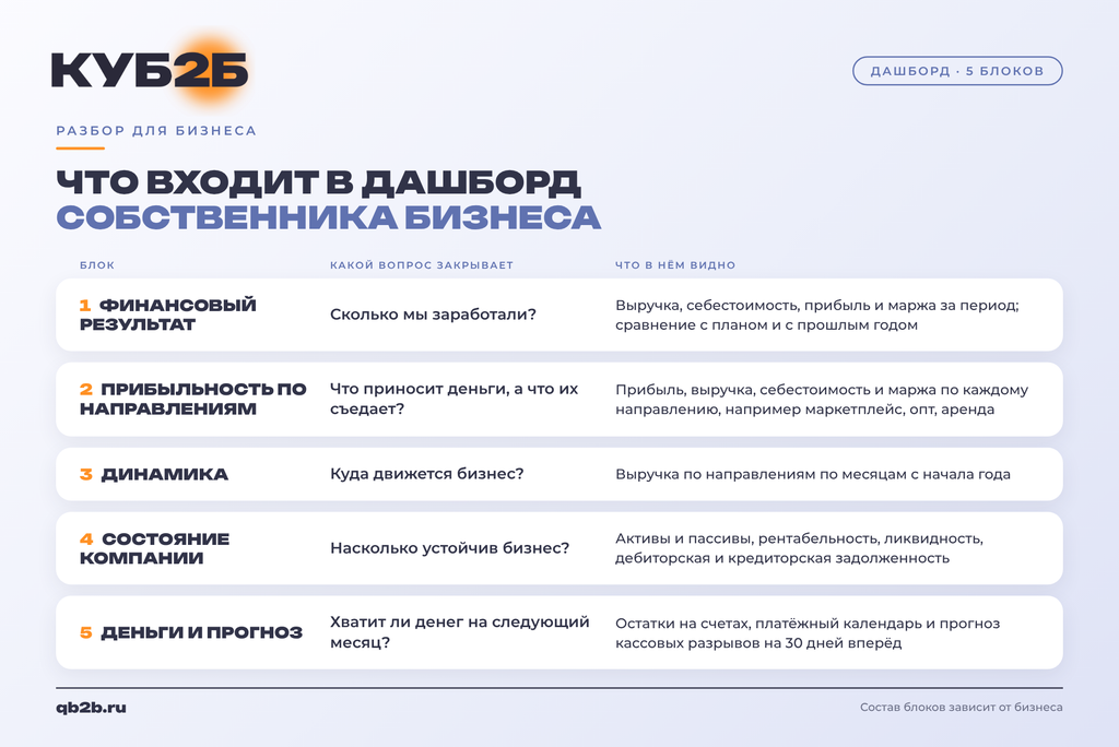 Таблица из пяти блоков финансового дашборда собственника бизнеса. Для каждого блока указан вопрос, на который он отвечает, и что в нём видно. Финансовый результат: сколько мы заработали, показаны выручка, себестоимость, прибыль и маржа, сравнение с планом и прошлым годом. Прибыльность по направлениям: что приносит деньги, а что их съедает. Динамика: куда движется бизнес, выручка по месяцам. Состояние компании: насколько устойчив бизнес, активы и пассивы, рентабельность, ликвидность, дебиторская и кредиторская задолженность. Деньги и прогноз: хватит ли денег на следующий месяц, остатки на счетах, платёжный календарь и прогноз кассовых разрывов на 30 дней.