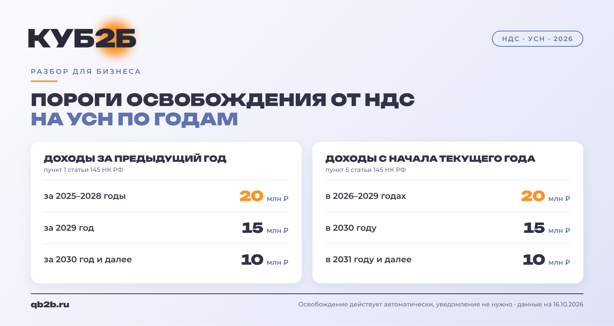 Таблица порогов освобождения от НДС на УСН по годам: по доходам за предыдущий год 20 млн рублей за 2025–2028 годы, 15 млн за 2029 год и 10 млн с 2030 года; по доходам с начала текущего года 20 млн в 2026–2029 годах, 15 млн в 2030 году и 10 млн с 2031 года.