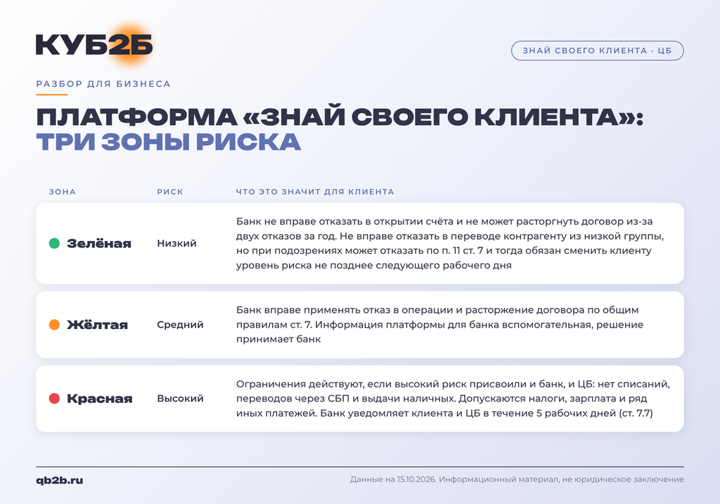 аблица «Платформа «Знай своего клиента»: три зоны риска»: зелёная зона (низкий риск), жёлтая (средний), красная (высокий) и что каждая из них значит для клиента банка по 115-ФЗ